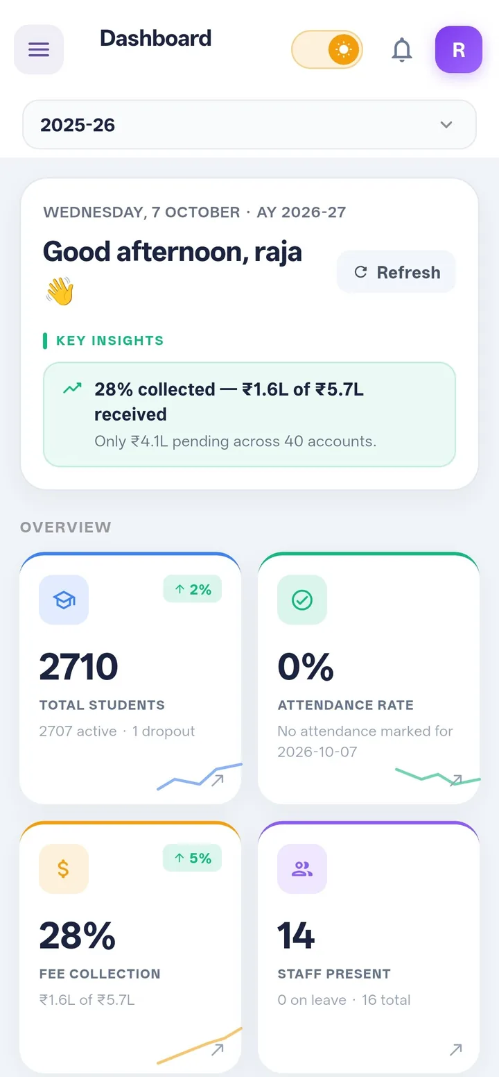 Edcato dashboard on a phone: greeting, a fee-collection insight and four overview cards.